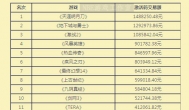 2015年网络游戏赚钱排行榜